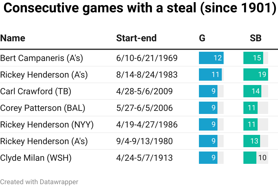 A head-first dive into Rickey Henderson's stolen base records
