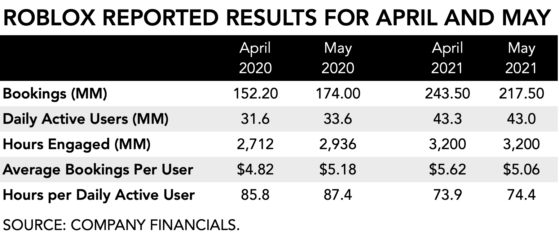 Roblox misses quarterly bookings estimates on lower spending