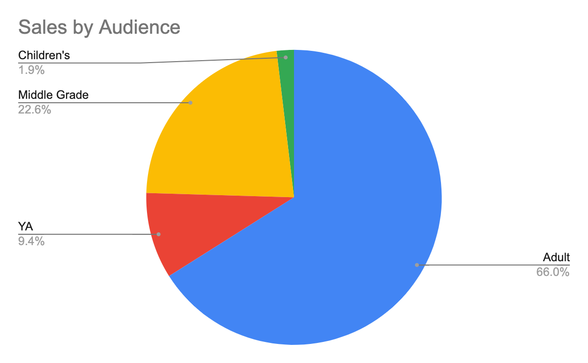 2021 in Charts - by Kate McKean - Agents and Books