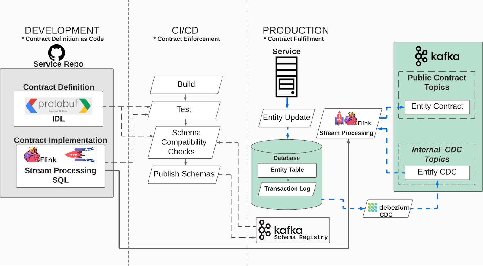 A Practical Guide To Deploying A Complex, Production Level, Three