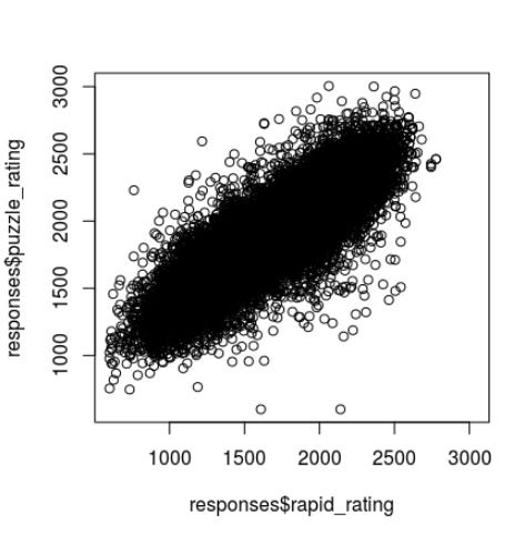 Do Puzzles Matter? - A Data Analysis : r/chess