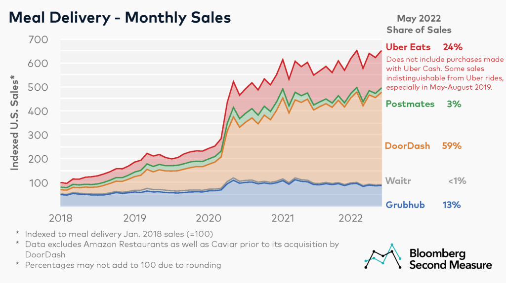 DoorDash to deliver Facebook Marketplace purchases in US