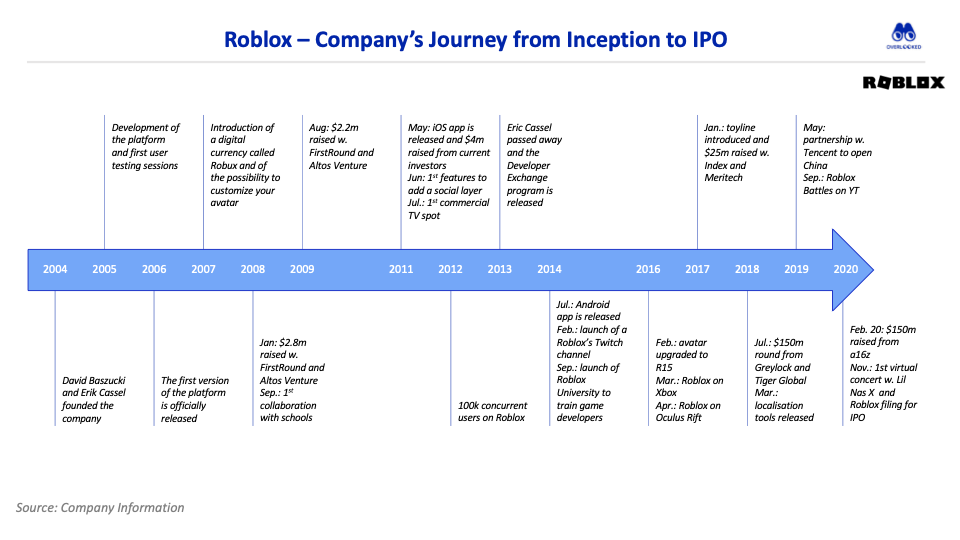 Roblox entra com pedido de IPO nos Estados Unidos