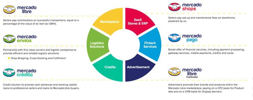 MercadoLibre Deep-Dive - Innovestor Deep Dives