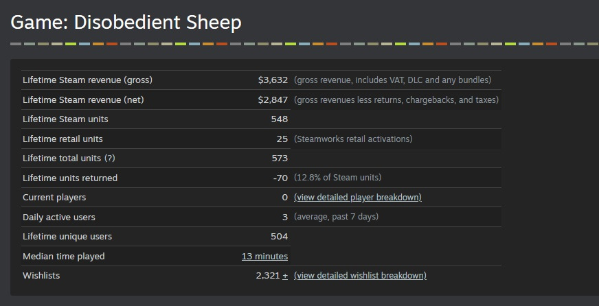 Steam Best Games of 2020 (ranked by revenue, not units sold) Sales