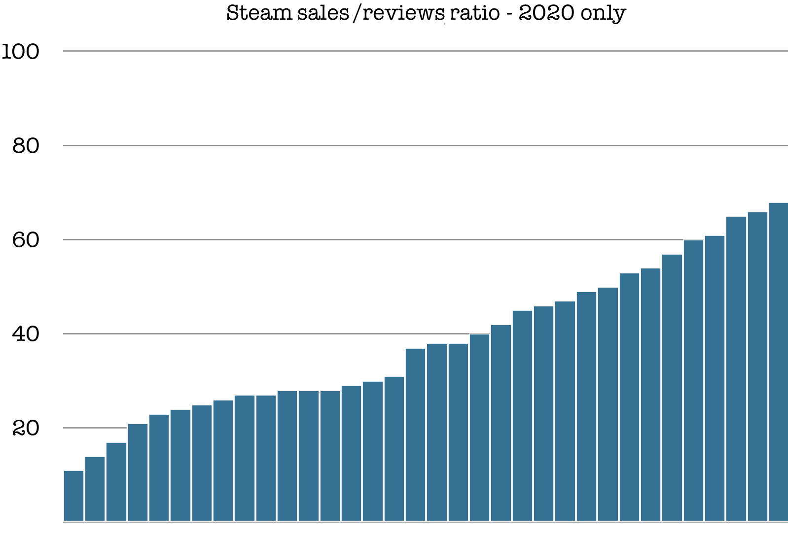 Average Steam game sales plummeting - Steam Spy