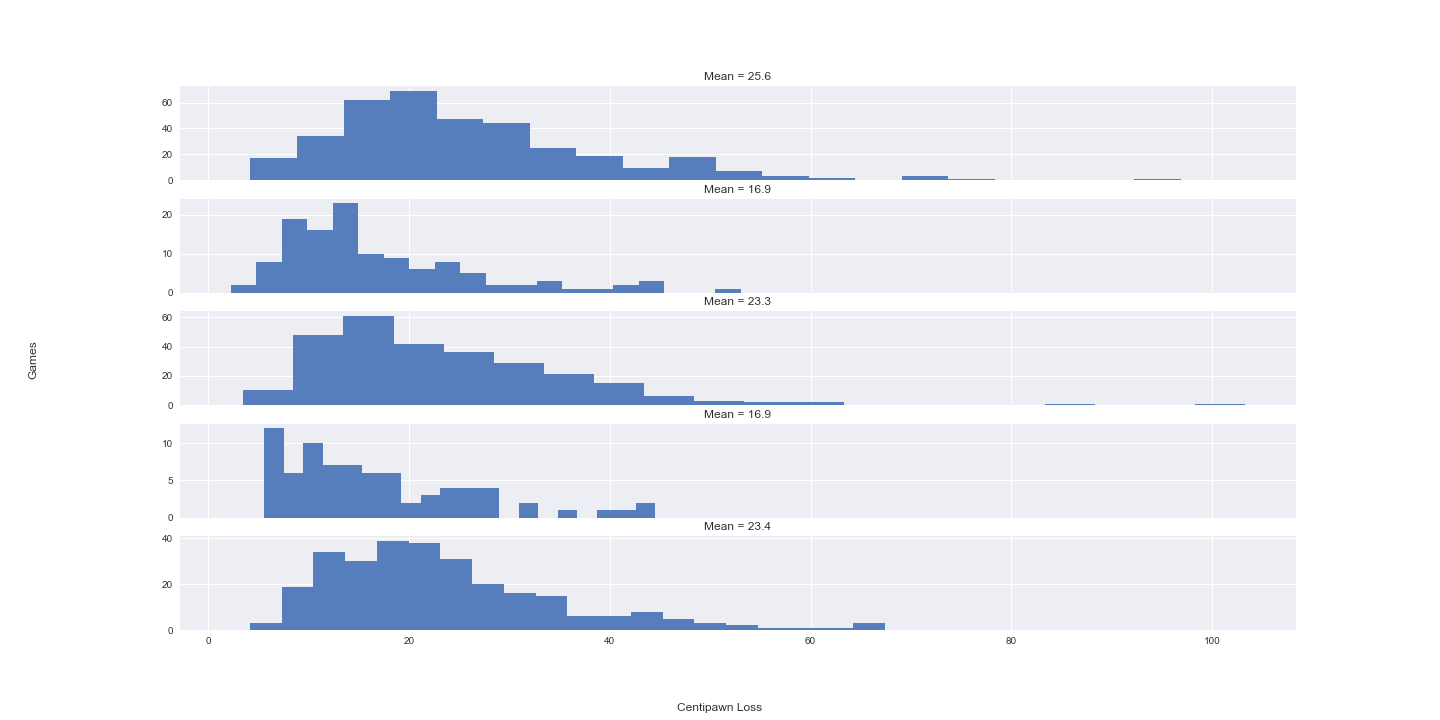 Using R To Study Hans Niemann's Chess Performance So Far