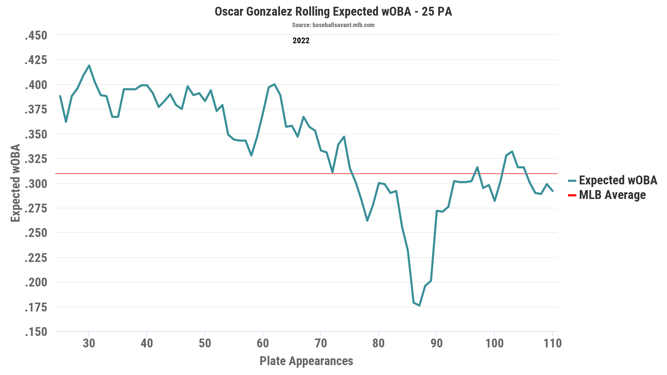 Is Oscar Gonzalez unfortunate or exposed? - Covering the Corner