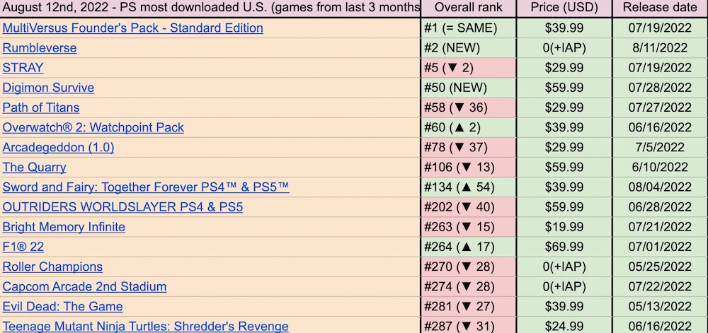 Steam Deck Tops the Steam Charts, Spider-Man Remastered Takes 3rd