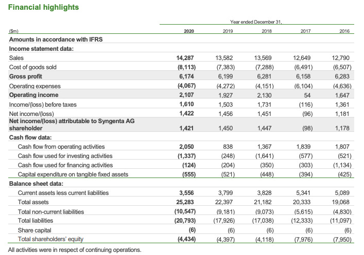 Syngenta Annual Report Highlights And Analysis
