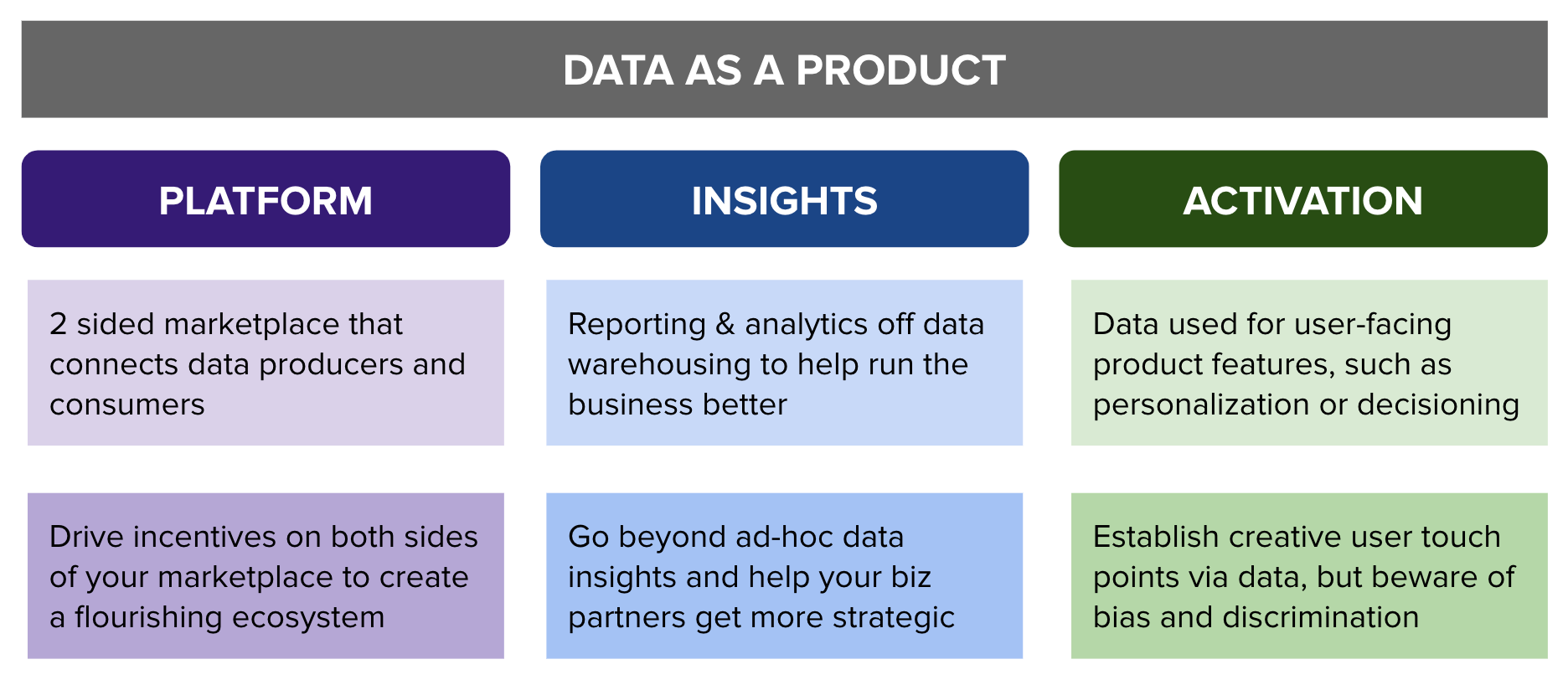 Data Products Visualization