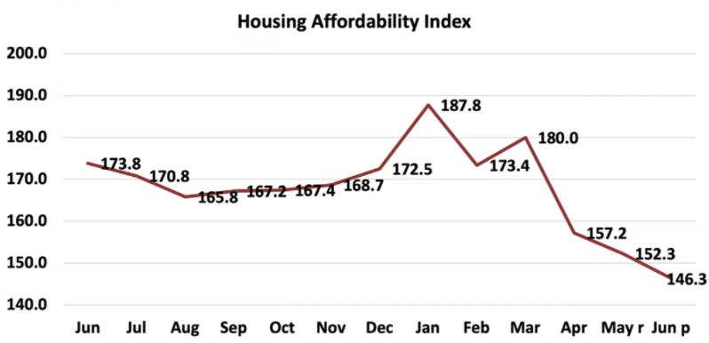 Housing Affordability