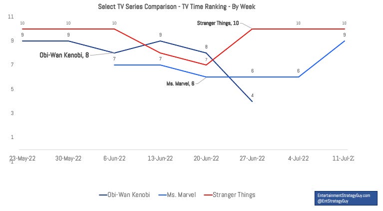 Here's a Hot Take: Both Stranger Things AND Obi-Wan Kenobi Are