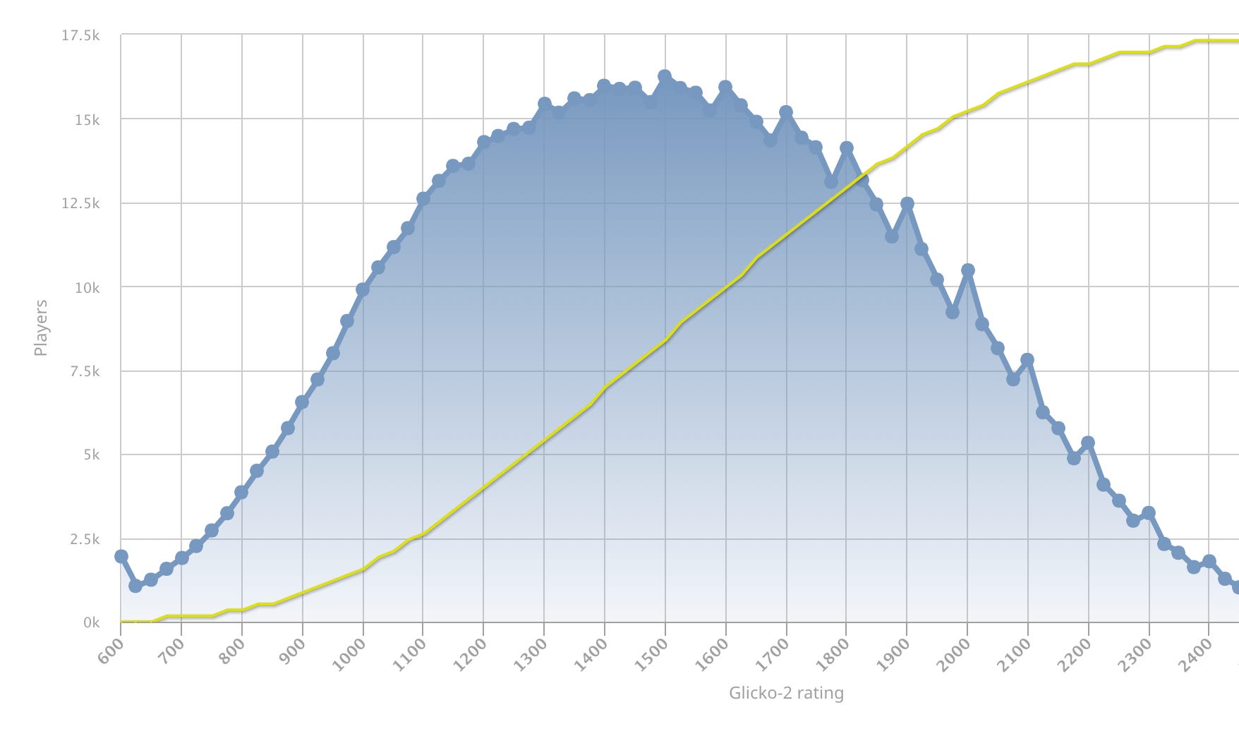 Blitz Chess Ratings 