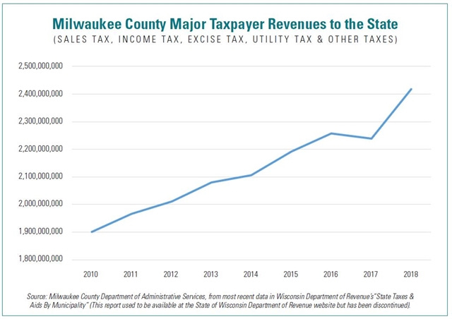 milwaukee county wi sales tax rate