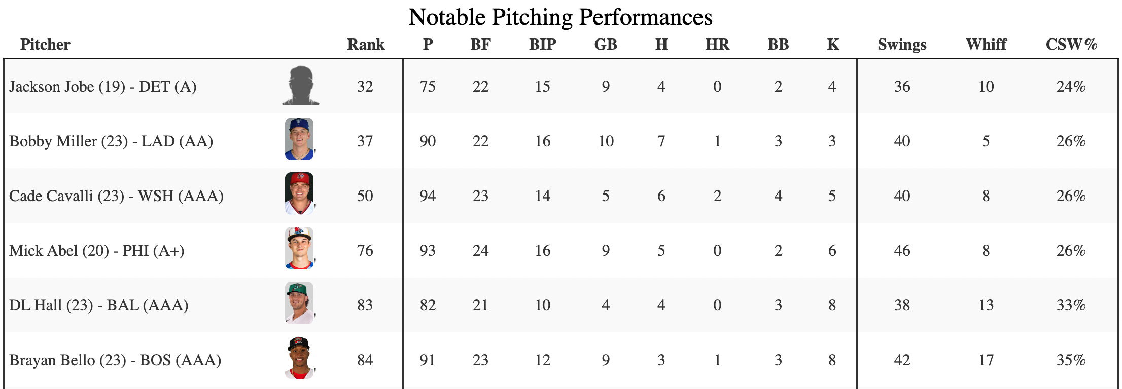 GAME NOTES: Memphis Redbirds (3-2) vs. El Paso Chihuahuas (3-0) -- 9/13/17