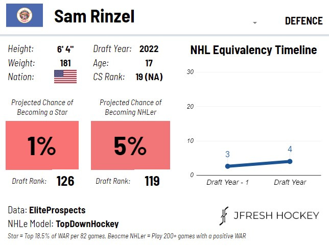 The 2022 NHL Draft ranking: Pronman's top 29 prospects at the