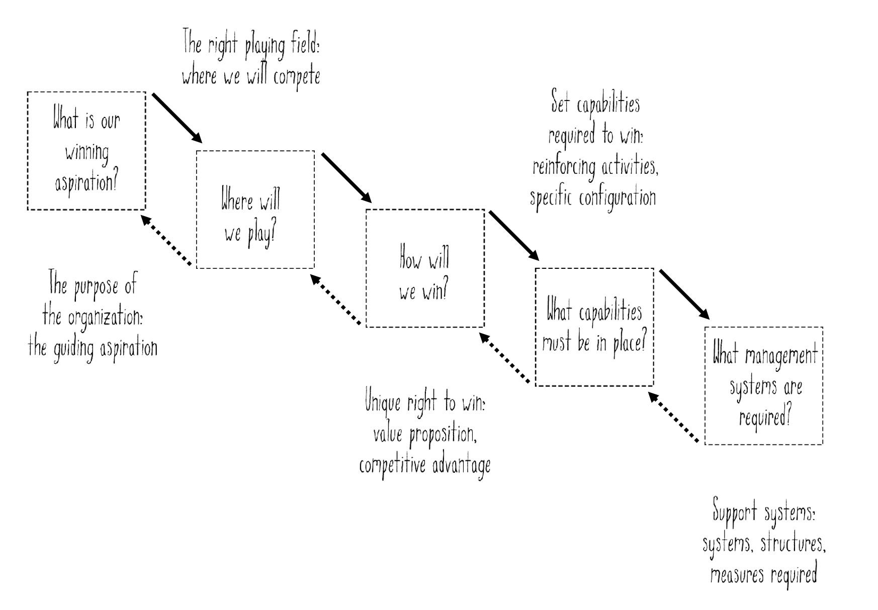 Where to Play and How to Win in Business