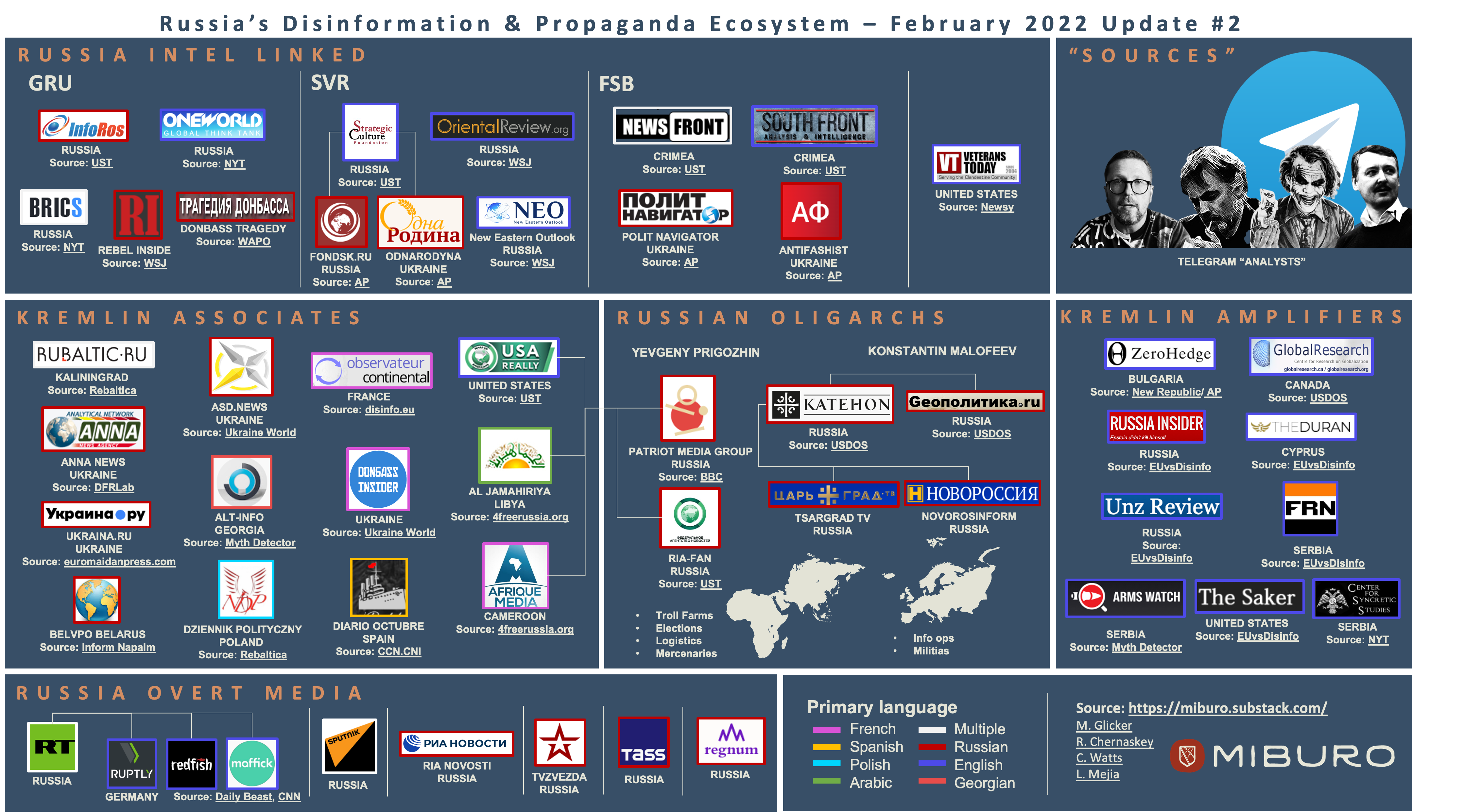 Prigozhin interests and Russian information operations