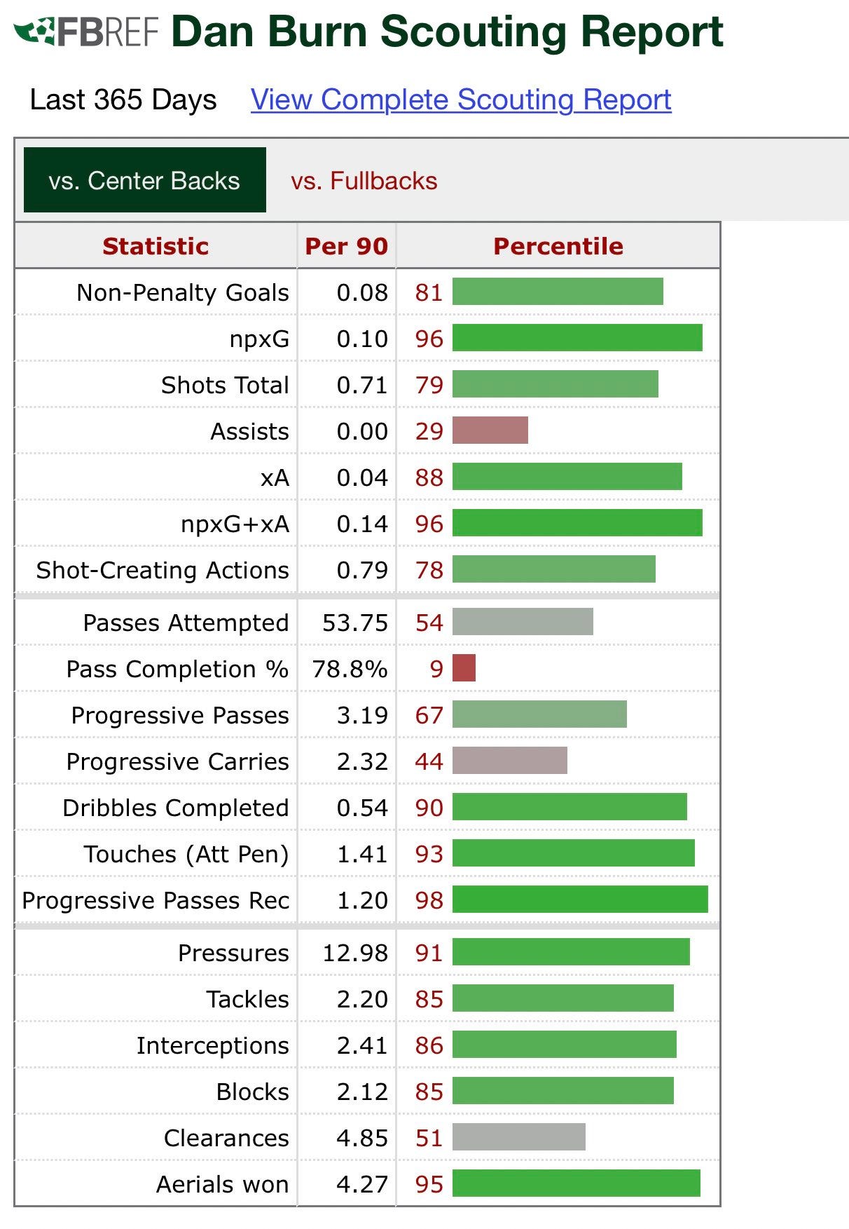 96 Stats  Fantasy Points