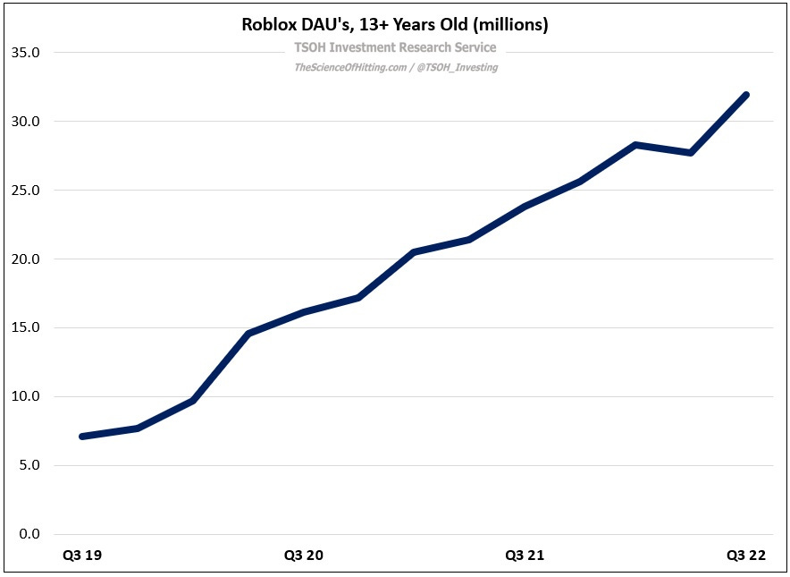 Roblox is now cash-flow positive