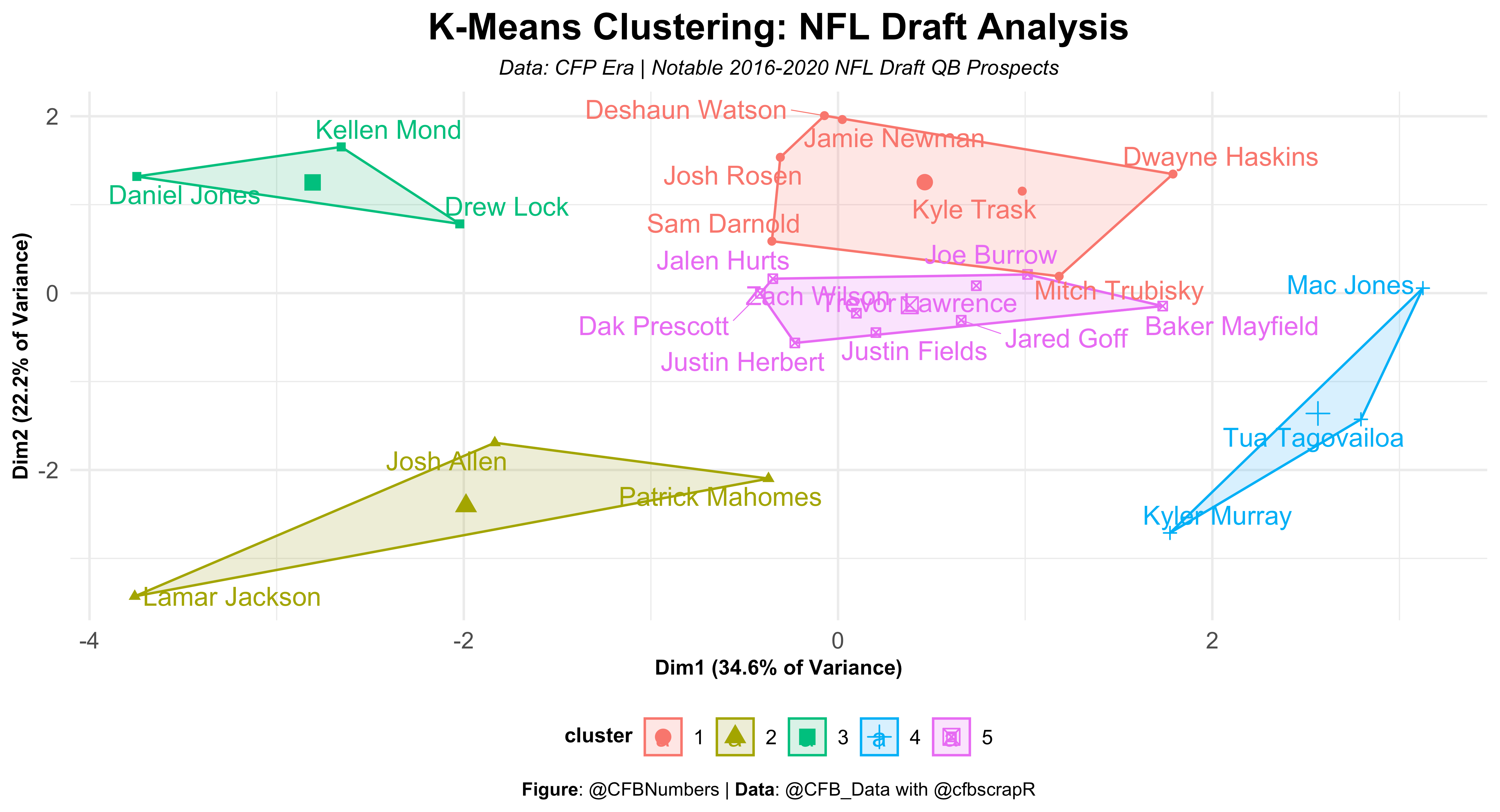 Clustering the 2023 NFL Draft QBs: Part 1 - by CFBNumbers