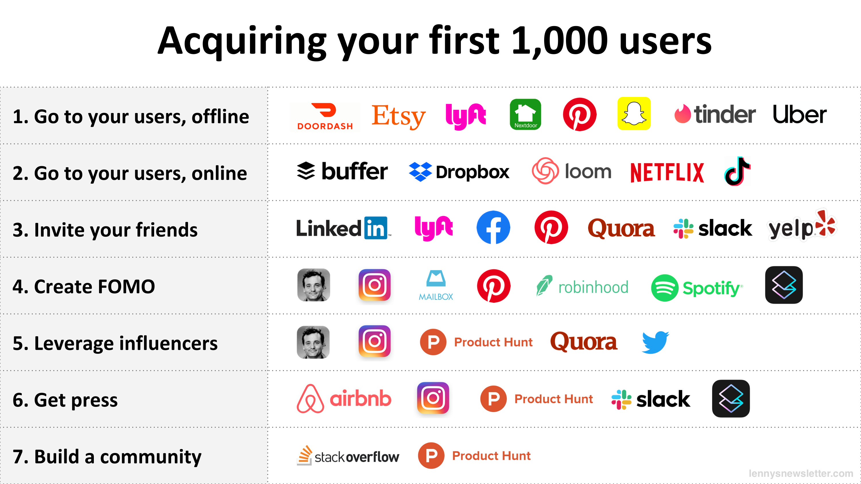 How the biggest consumer apps got their first 1,000 users