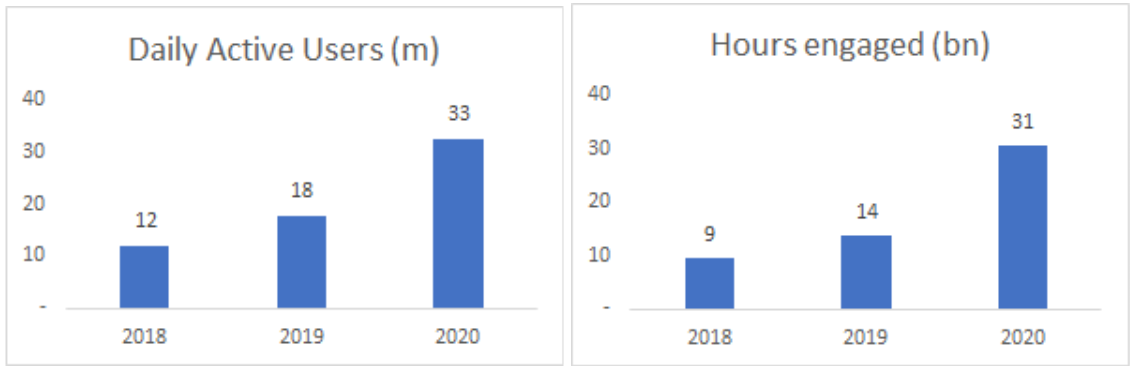 Daily active users (DAU) of Roblox games worldwide as of Q1 20