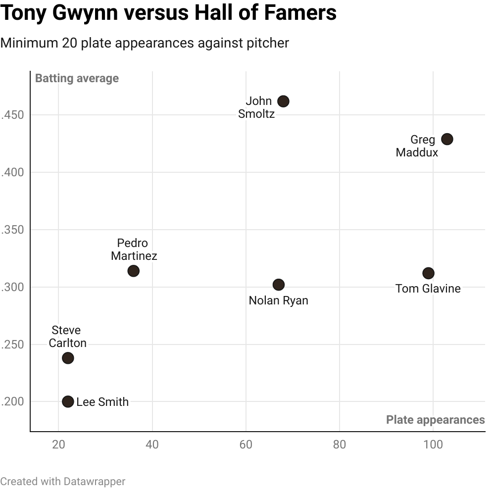 MLB Stats on X: Tony Gwynn would have turned 59 years old today. In many  ways, including statistically, he was literally one-of-a-kind.   / X