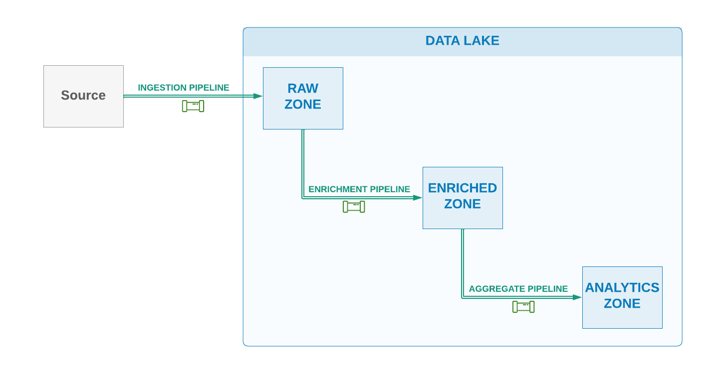 Data Lake Ingestion Pattern