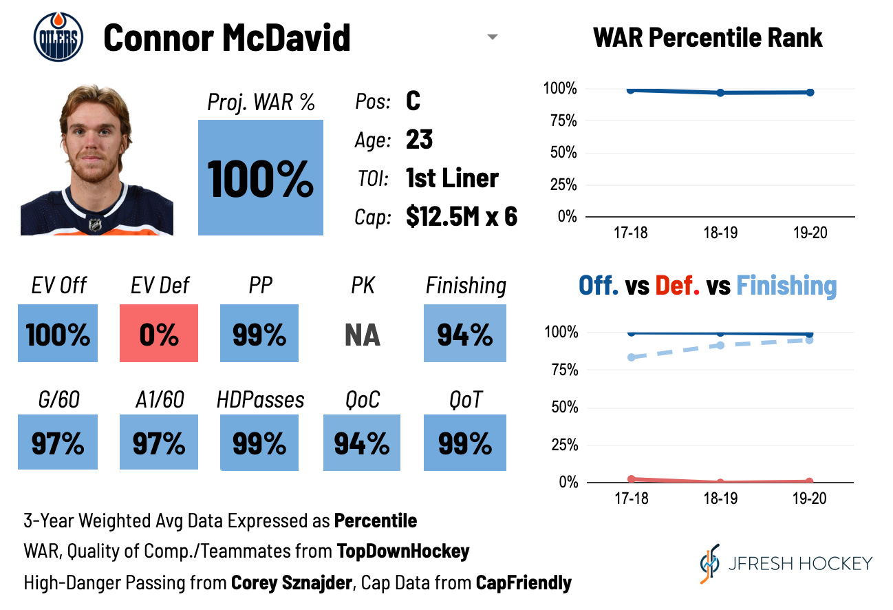 Connor McDavid Stats, Profile, Bio, Analysis and More