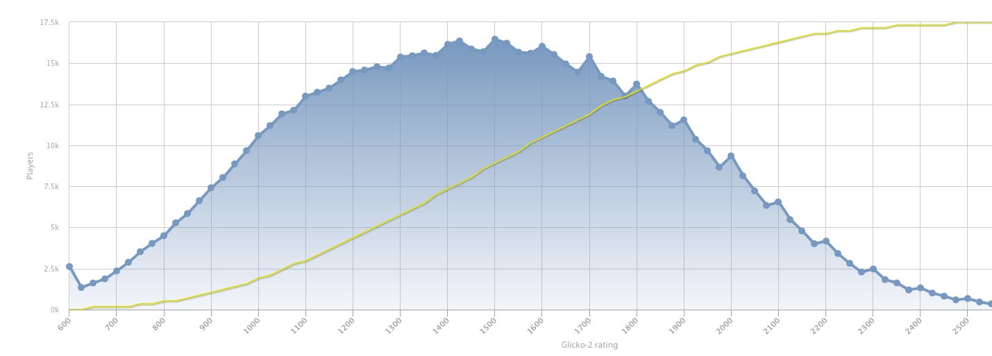 Distribution of Elo rating points among active chess players.