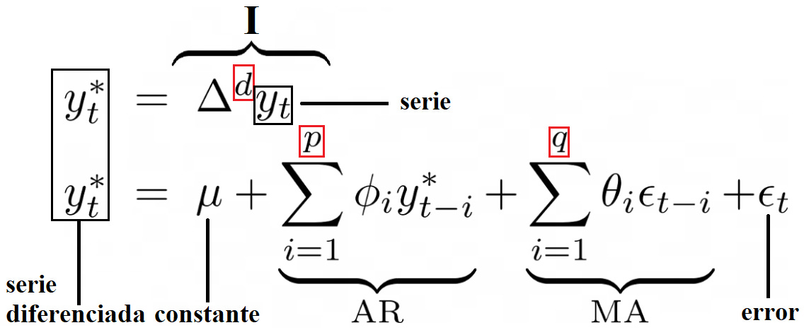 Series Temporales, Op. 1: ARIMA