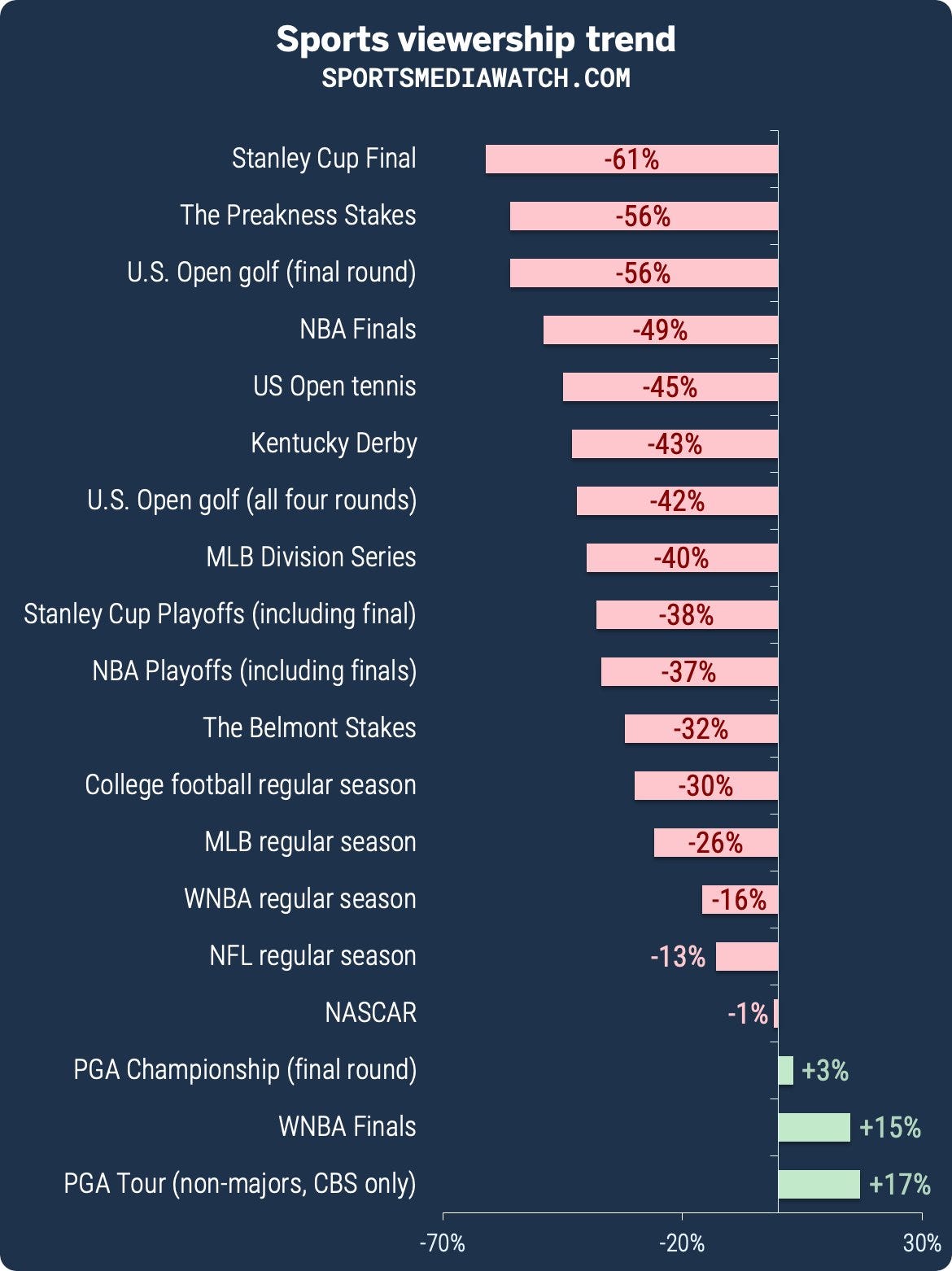 OC] Percentage of TV Audience That did Not Watch the Super Bowl by Year :  r/dataisbeautiful