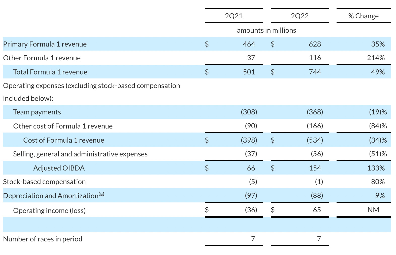 1Q 2022 financial results