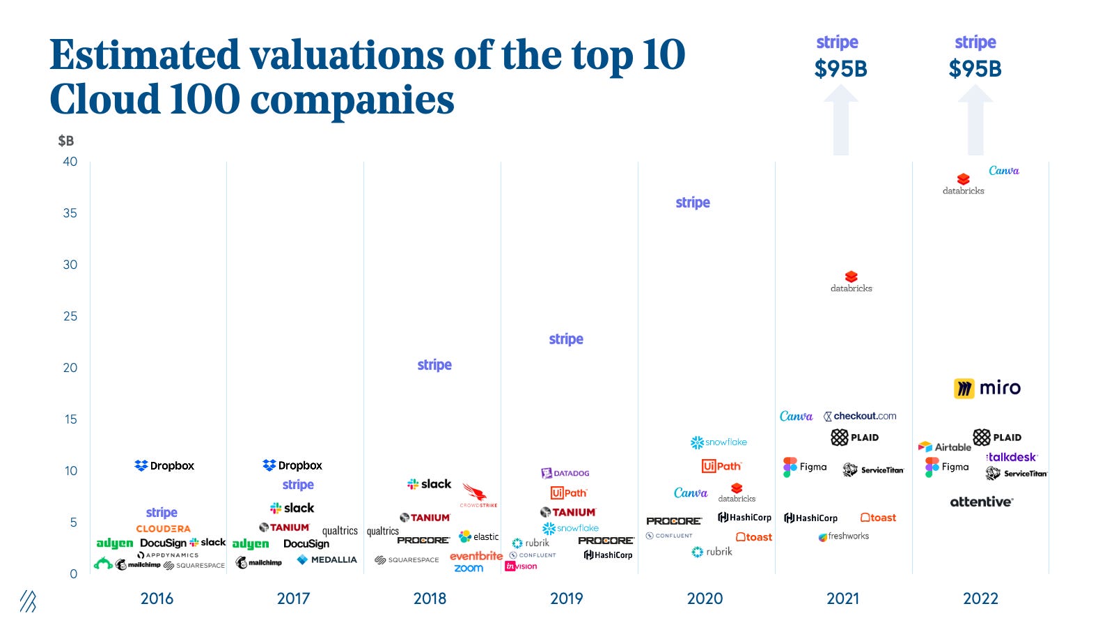 The 2022 Cloud 100 Benchmarks - by Janelle Teng