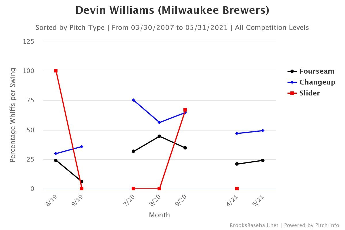 Devin Williams Whiffs & Called Strikes on Changeups of over 3,000 RPMs