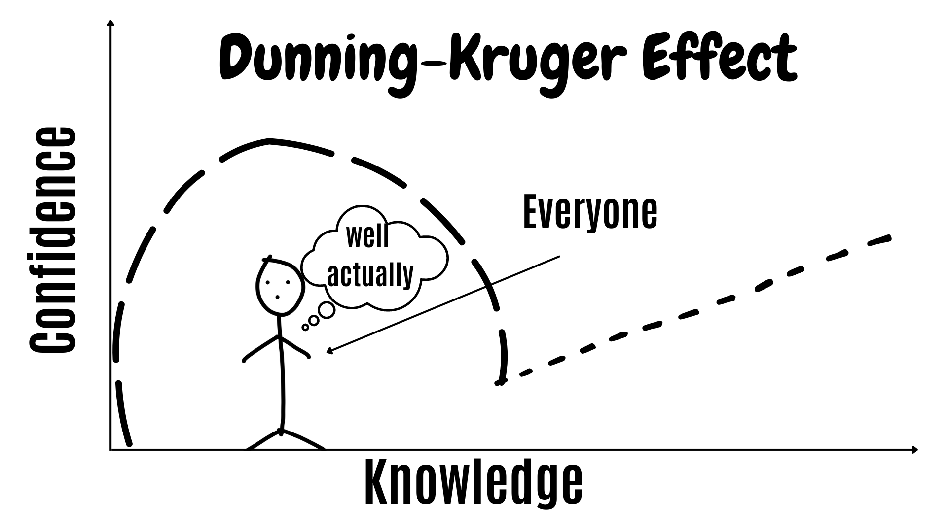 Dunning kruger effect