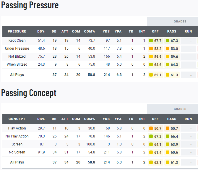 PFF grades, snap counts and snaps for USC's defense through three