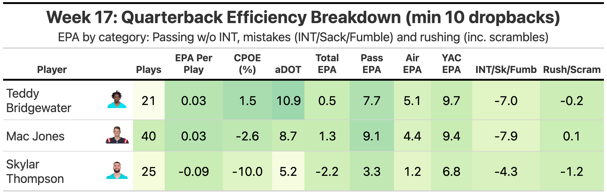 NFL Week 14 Advanced Review - by Kevin Cole