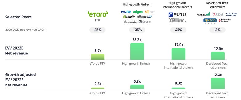 eToro calls off SPAC deal with B  Cohen - Protocol