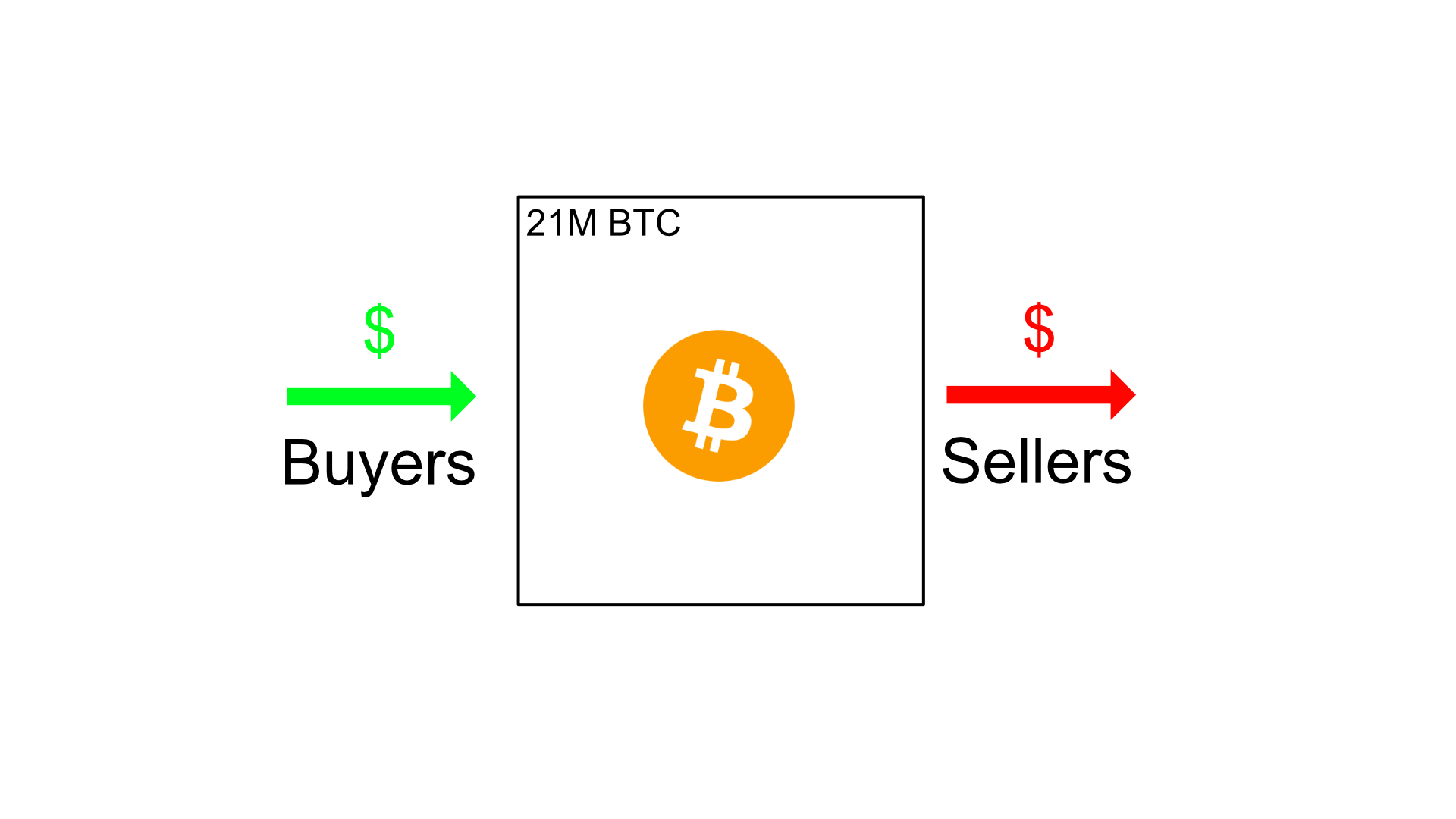 Bitcoin Is Not a Store-of-Value.