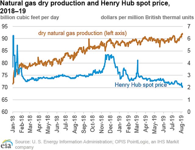 Natural hub. Henry Hub natural Gas Price. Nat Gas EIA implied Flow.