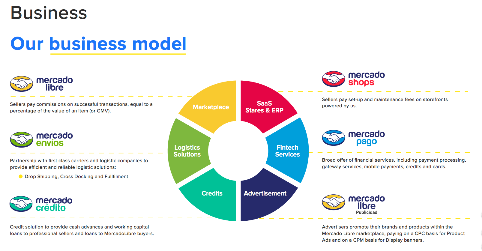 Mercado Libre - How the Developers Site works