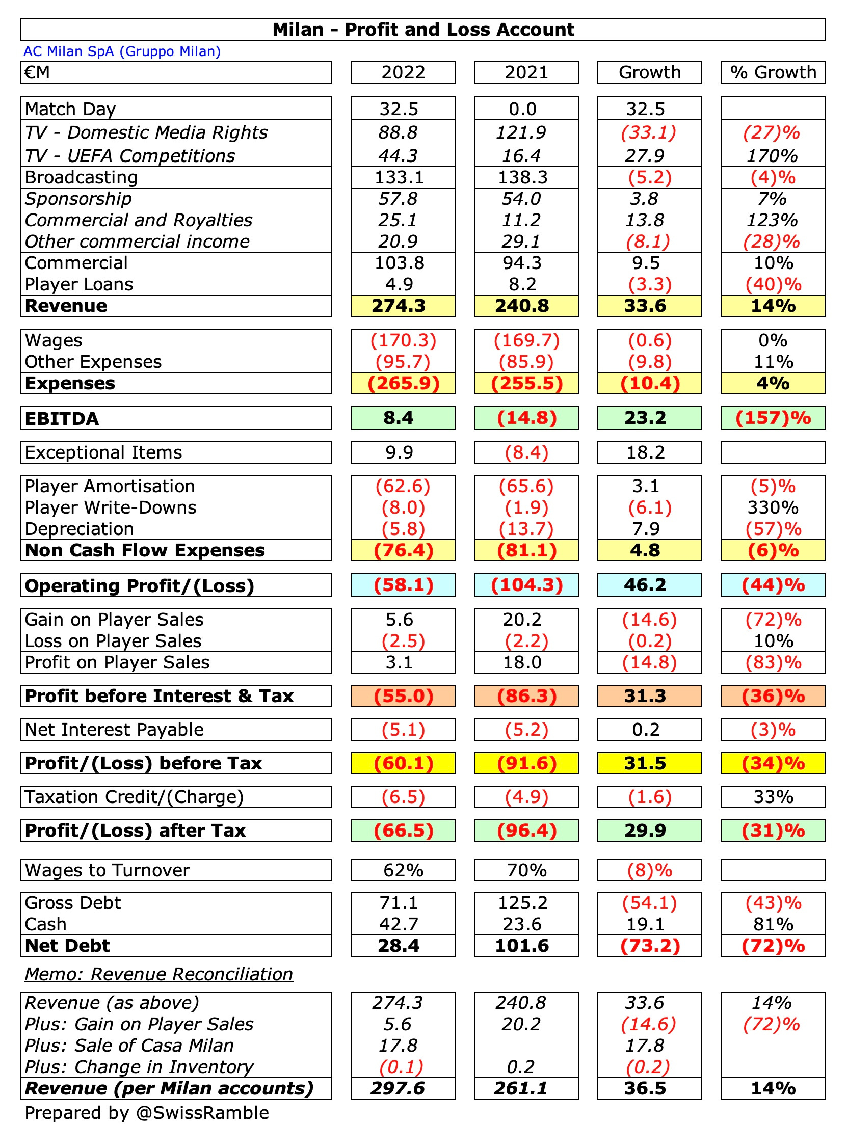 Milan Finances 2021/22 - The Swiss Ramble