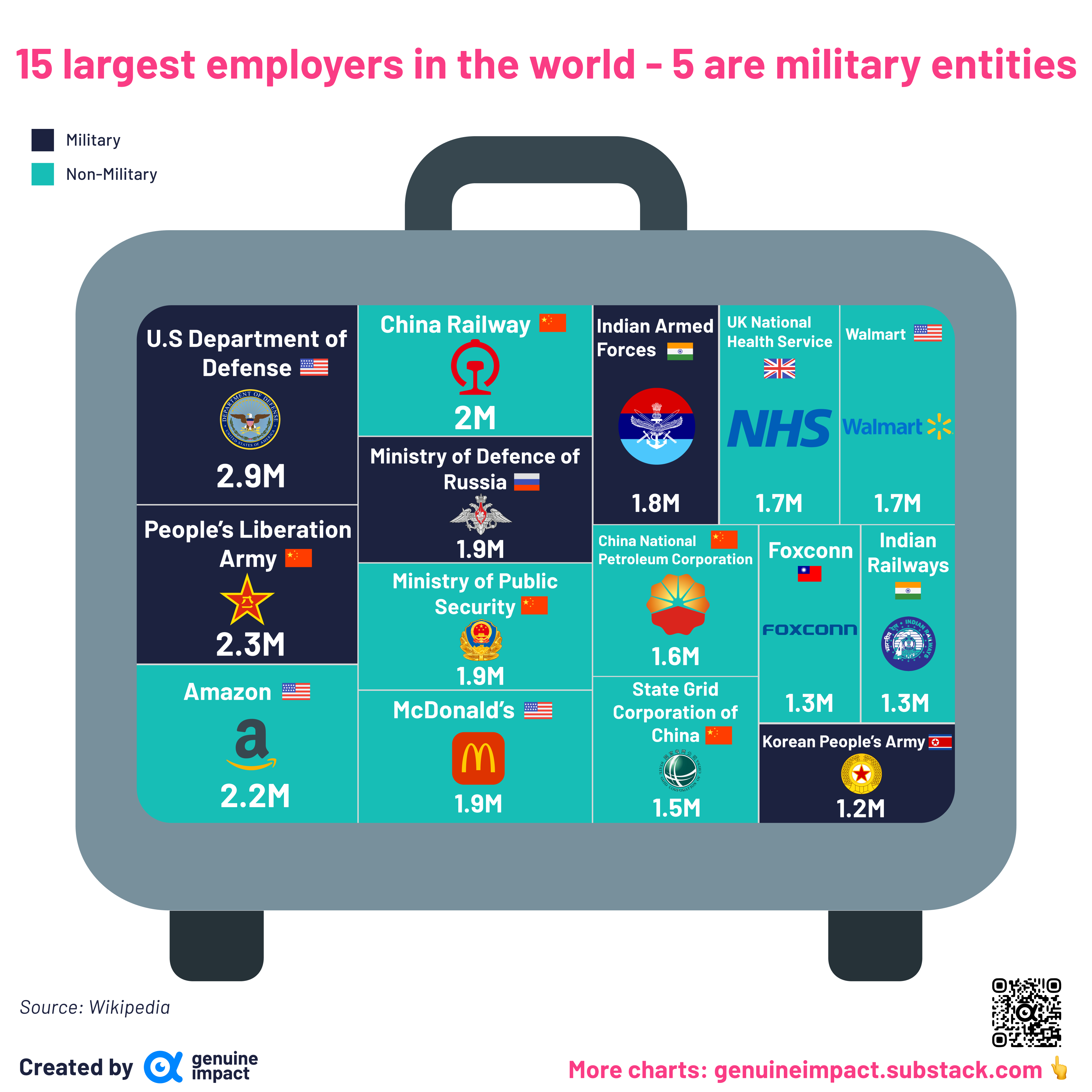 Chart: The Largest Militaries in the World