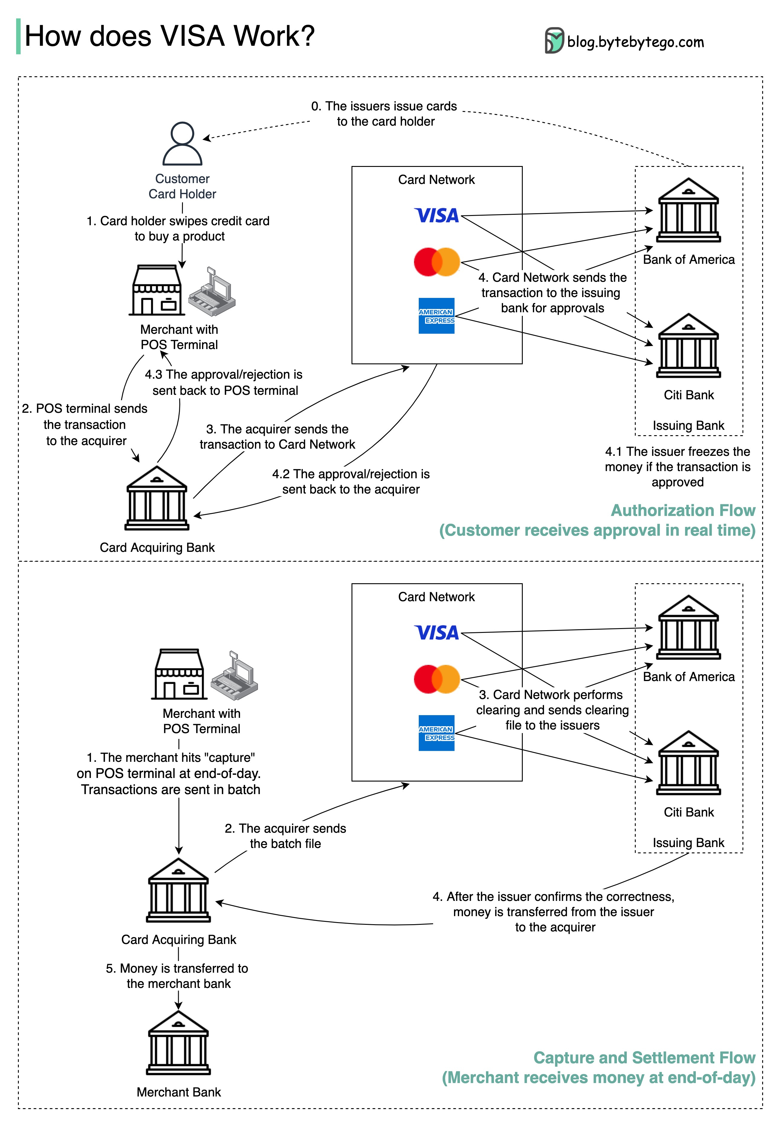 4. Transaction. This is where the payments start……