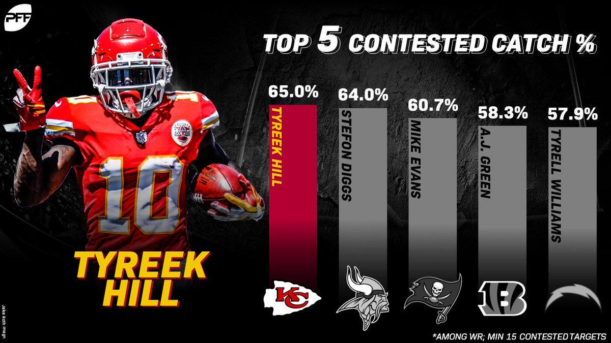 Tyreek Hill Is The NFL's Fastest And It's Not Even Close