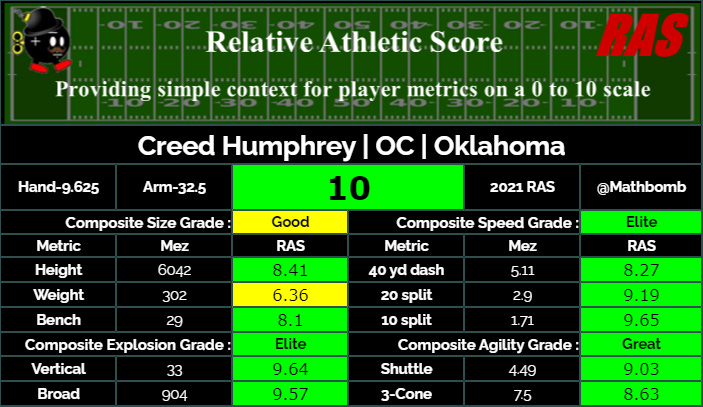 Kansas City Chiefs select Oklahoma C Creed Humphrey in second round, College