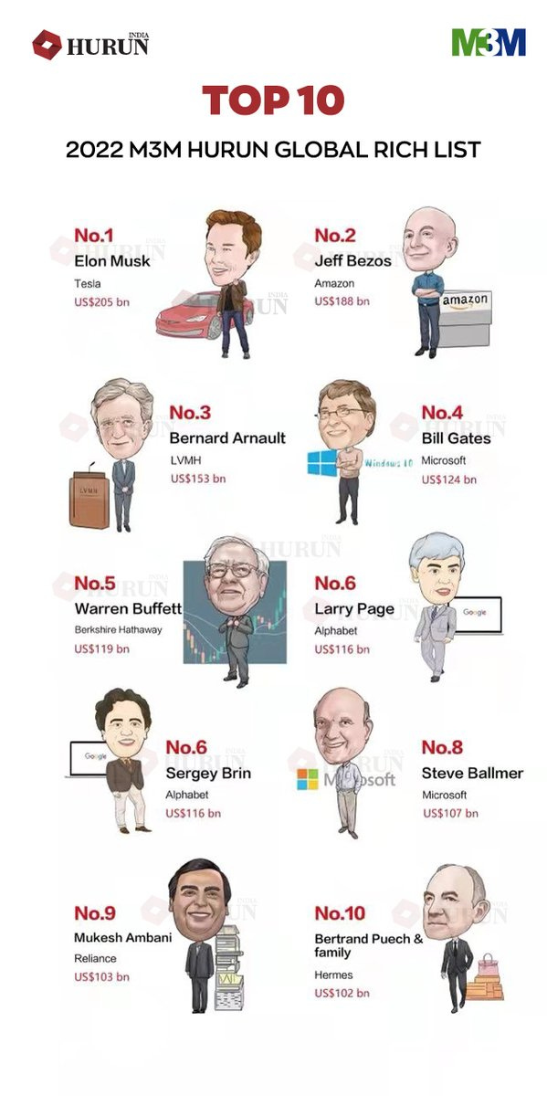Who is the richest person in the world? Top 10 rich list